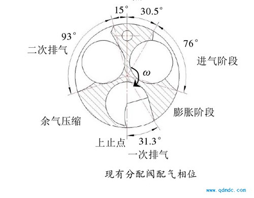 现有分配阀配气相位