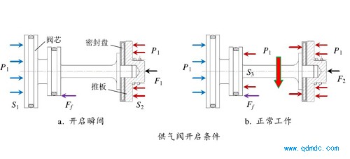供气阀开启条件