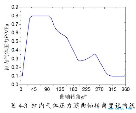 缸内气体压力随曲轴转角变化曲线  
