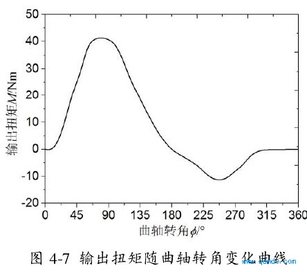 输出扭矩随曲轴转角变化曲线