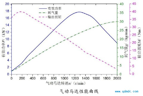 气动马达性能曲线