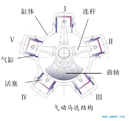 气动马达结构 