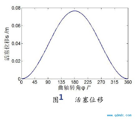 活塞位移