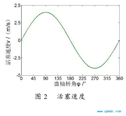 活塞速度