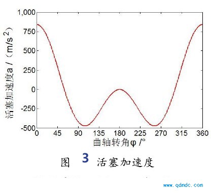 活塞加速度