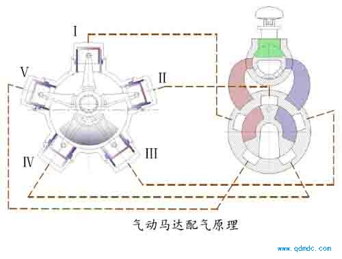 气动马达配气原理