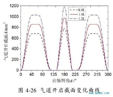 气道开启截面变化曲线