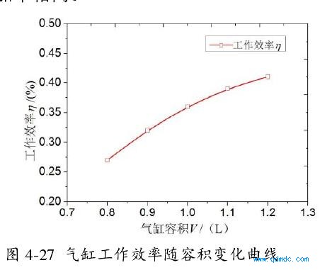 气缸工作效率随容积变化曲线 