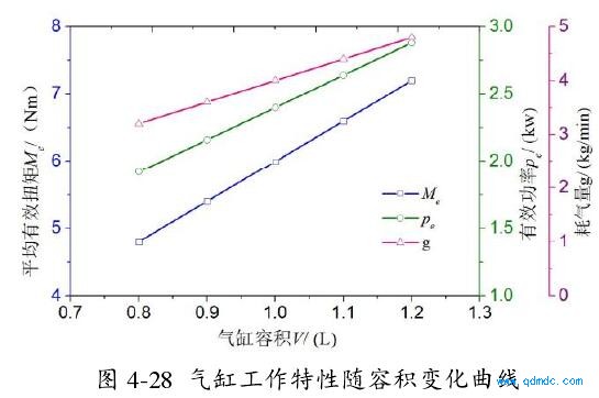 气缸工作特性随容积变化曲线