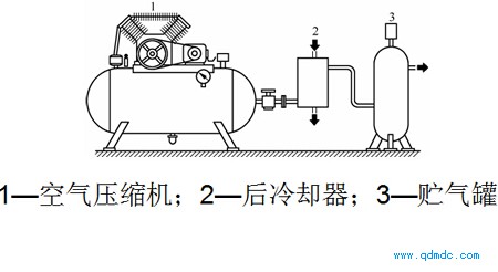 气压传动系统的动力源装置